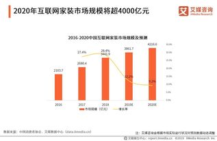 互聯網家裝市場規模將突破4000億，下沉市場成增長新引擎